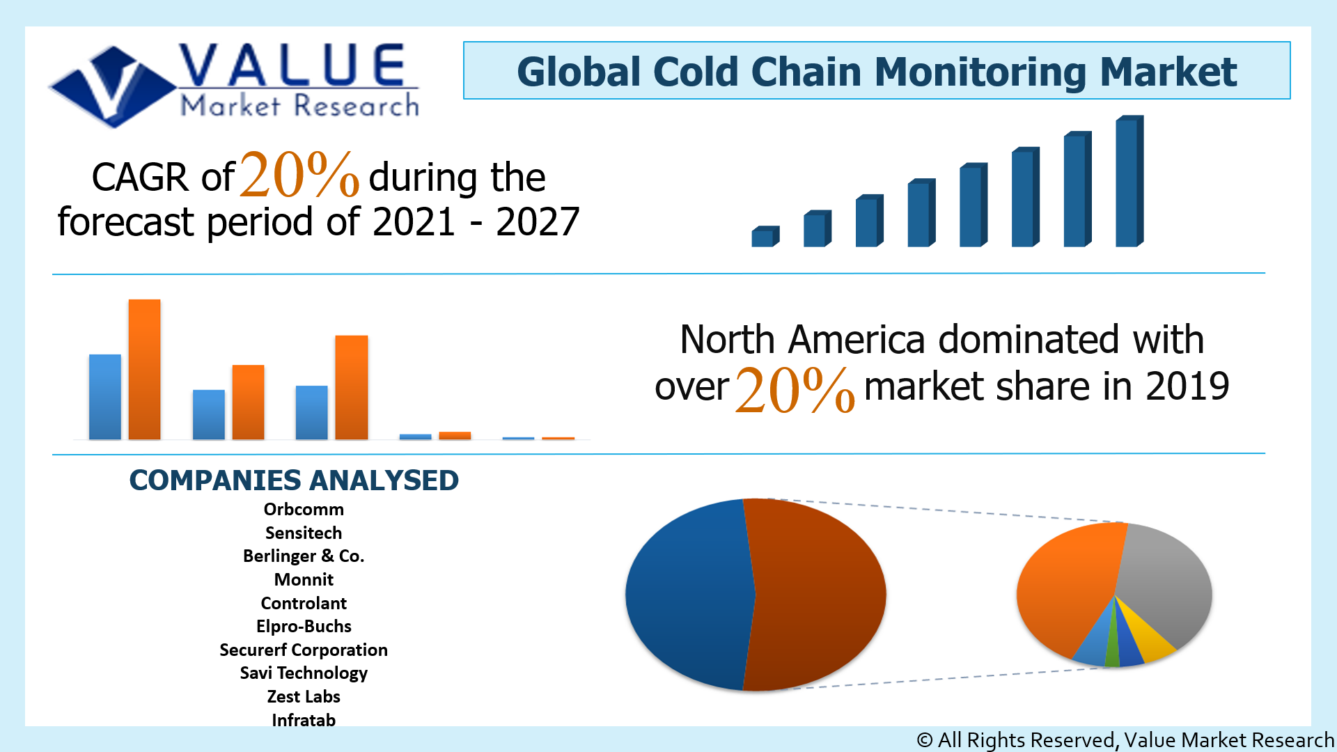 Global Cold Chain Monitoring Market Share